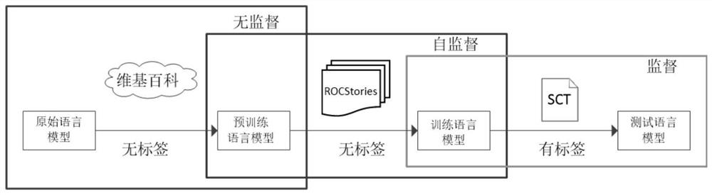 一种基于自监督的三阶段故事阅读理解训练方法