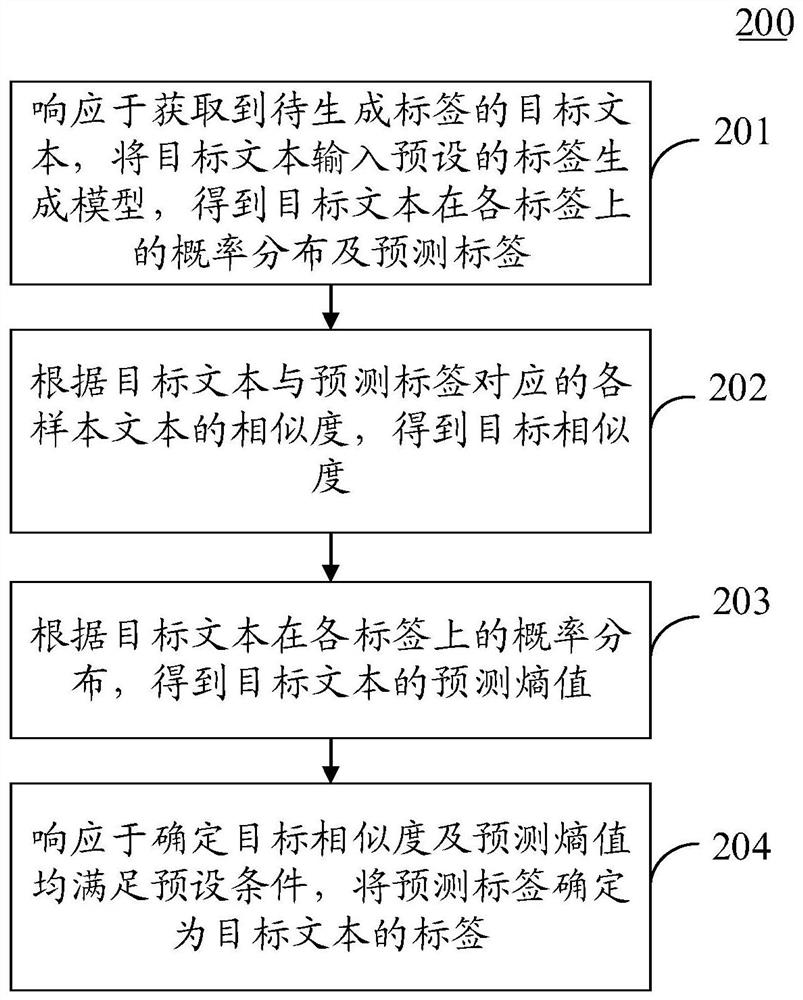 文本标签确定方法和装置