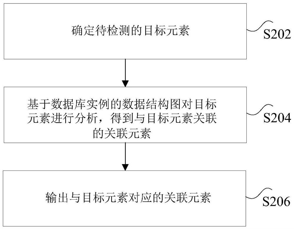 数据库关联元素的识别方法及数据结构图的建立方法