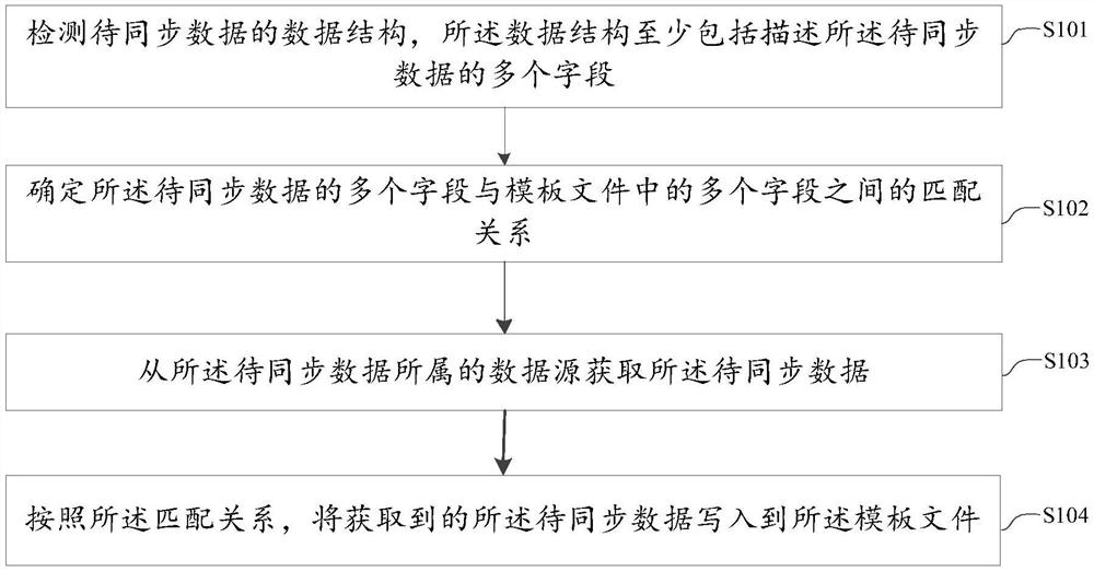 数据同步方法、装置、设备及介质