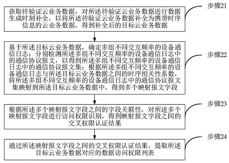 应用于大数据和云计算的数据处理方法及大数据服务平台