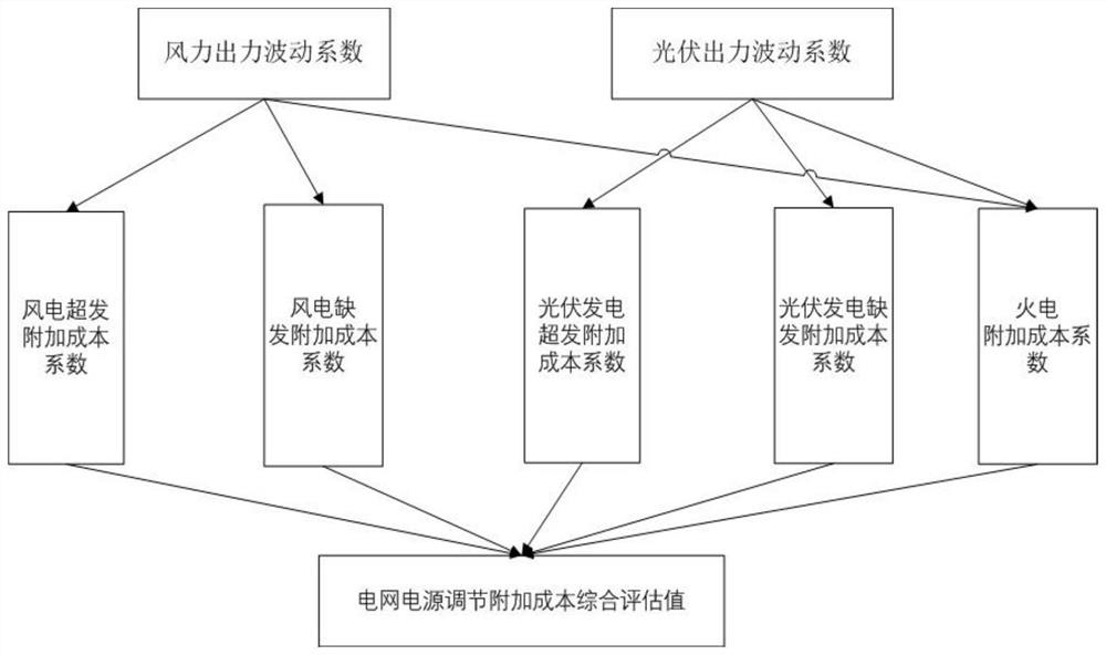 一种基于多种类电源波动性的电源调节附加成本评价方法