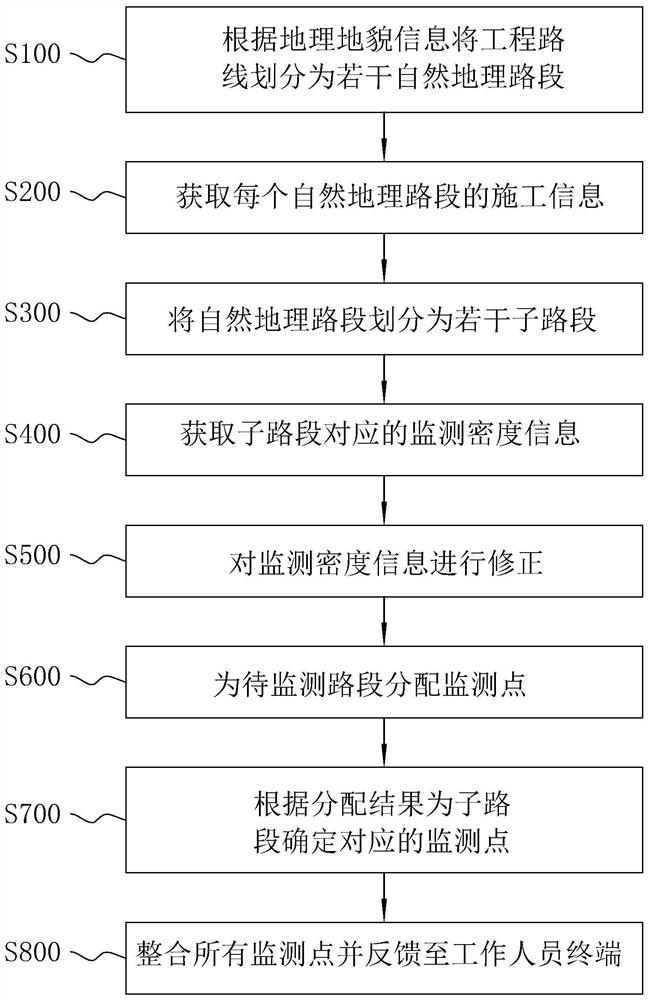 水土保持监测点的智能规划方法、系统、终端和存储介质