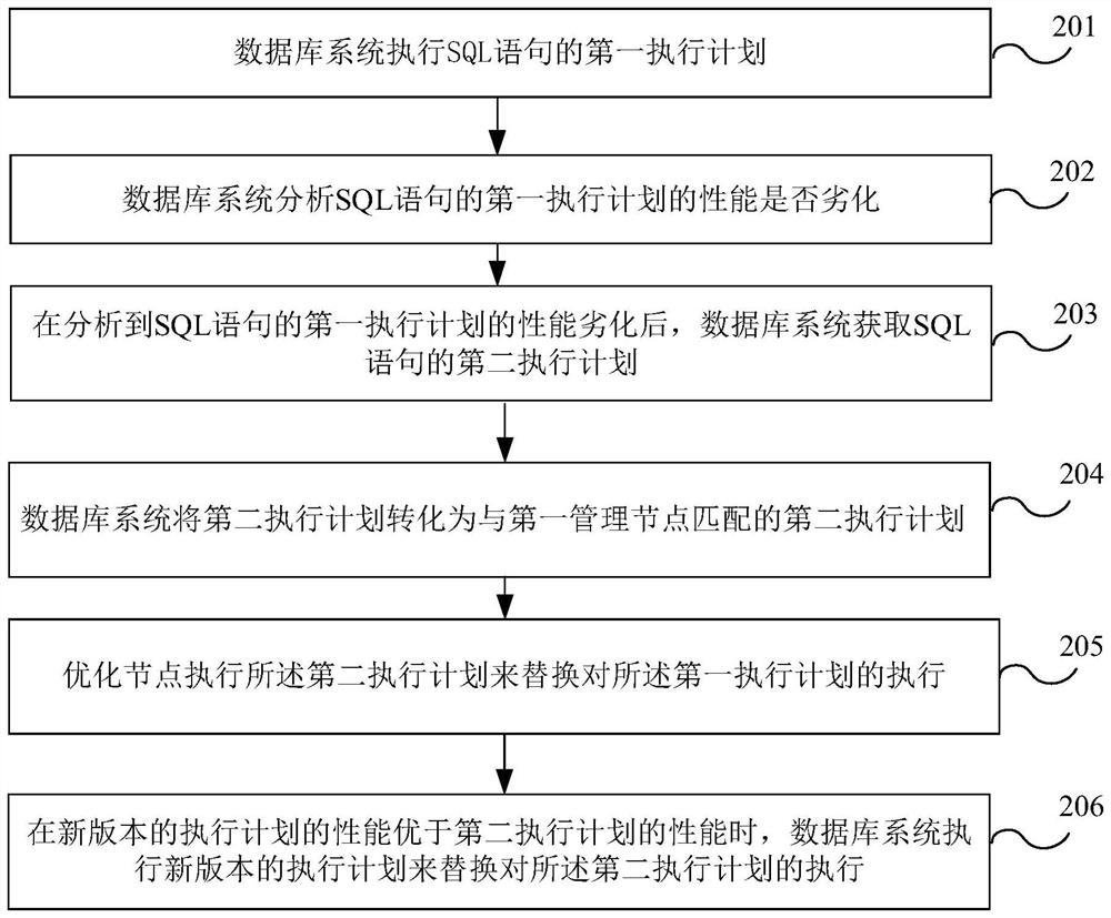 执行计划的处理方法、设备及系统