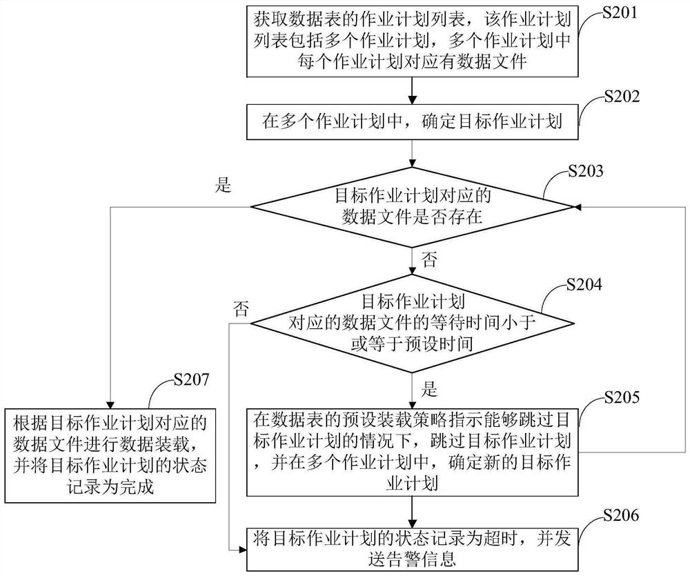 数据装载方法、装置、设备及存储介质