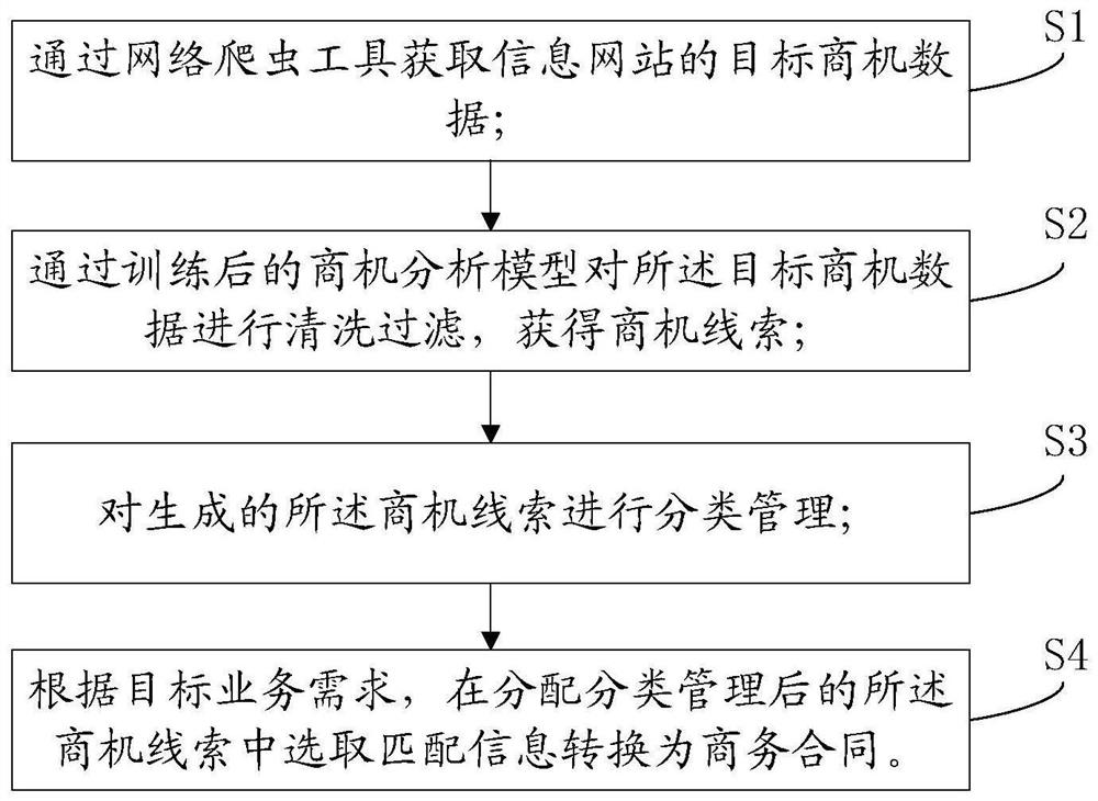 一种基于网络爬虫工具的商机管理方法和系统