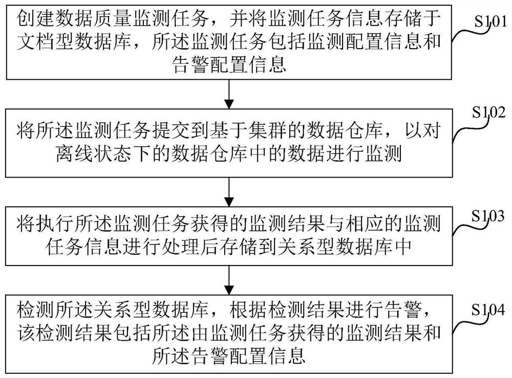 一种数据质量监控方法、系统和计算机设备