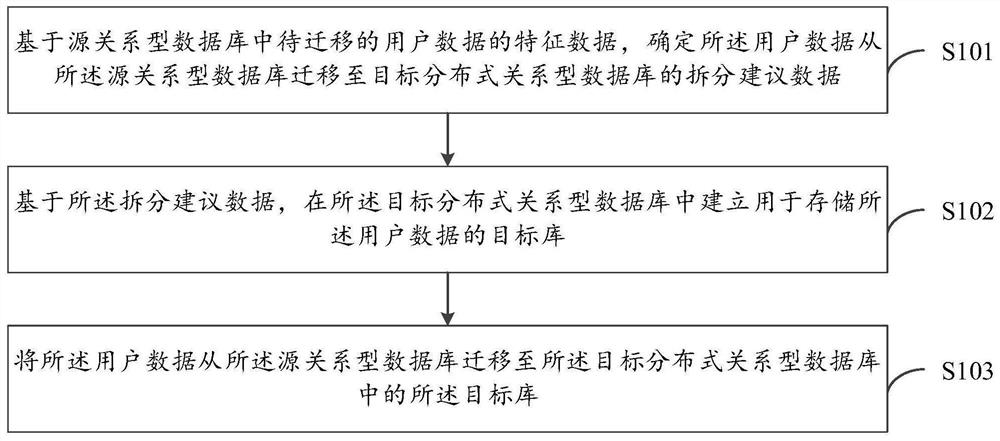 数据迁移方法、装置、系统、电子设备及计算机可读介质