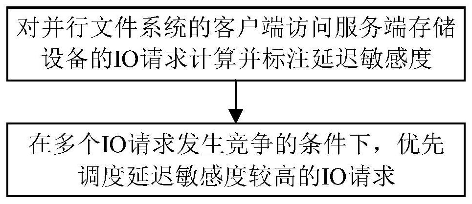 并行文件系统中降低访问延迟的IO请求调度方法及系统