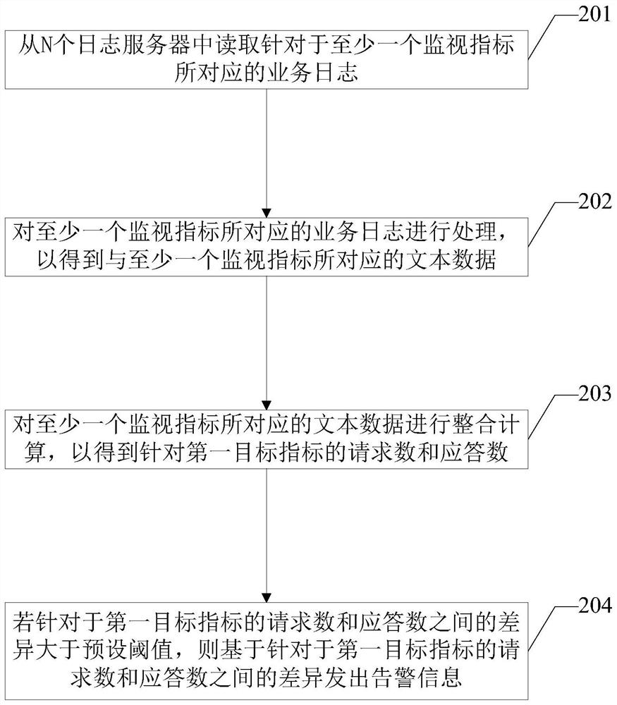 一种业务量的异常监测方法及相关设备