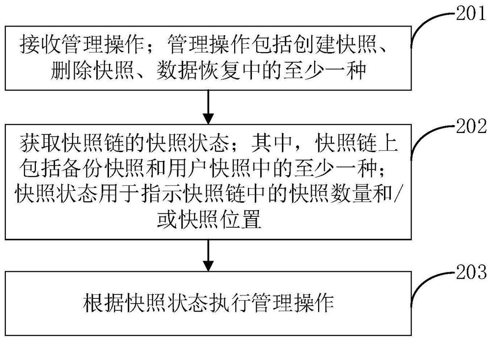 快照链的管理方法、装置和存储介质