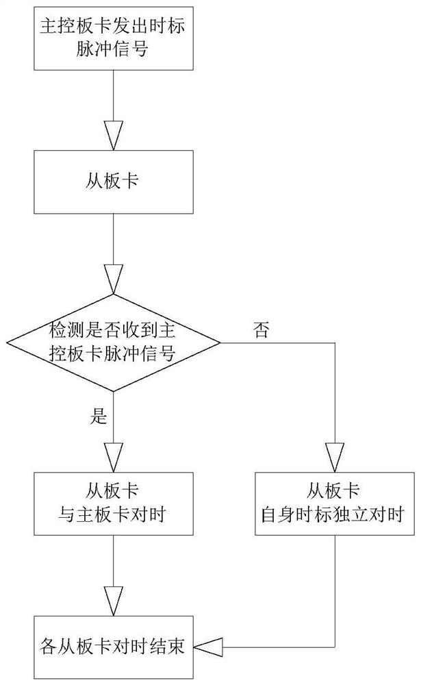 即插即用实时系统中智能板卡间信息记录时间误差的方法