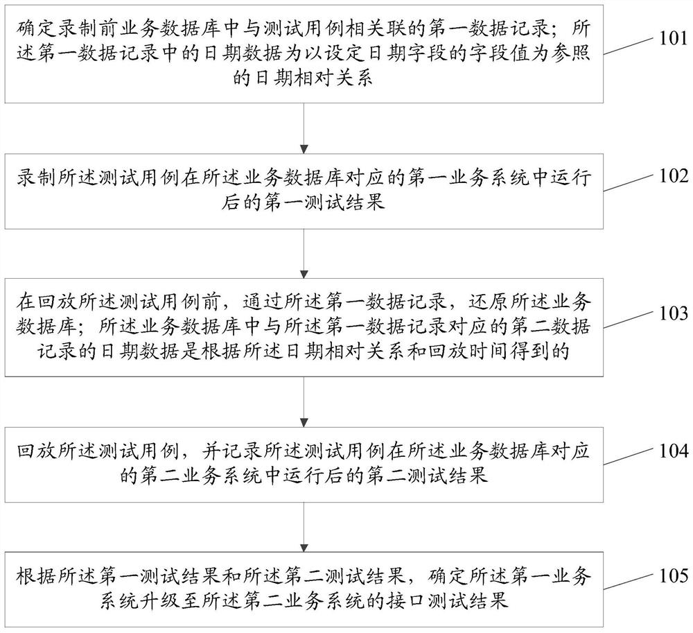 一种接口测试方法及装置