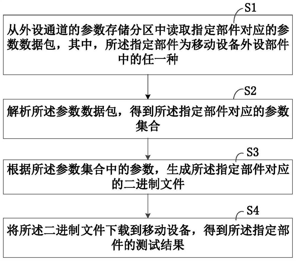 移动设备外设部件的参数测试方法和装置