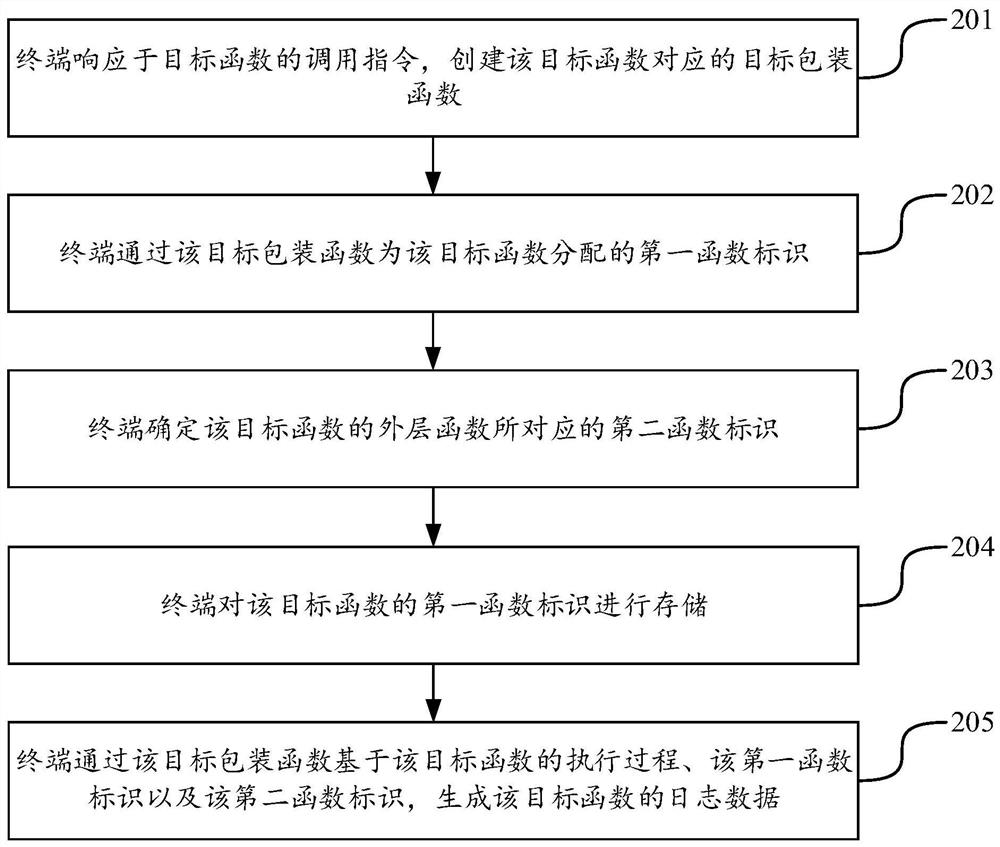 日志数据生成方法、日志数据显示方法及装置