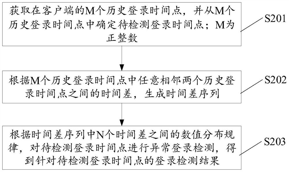 一种数据检测方法、装置、电子设备及介质