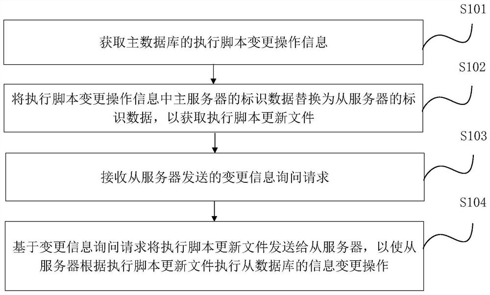 一种数据热备方法、装置、服务器和存储介质