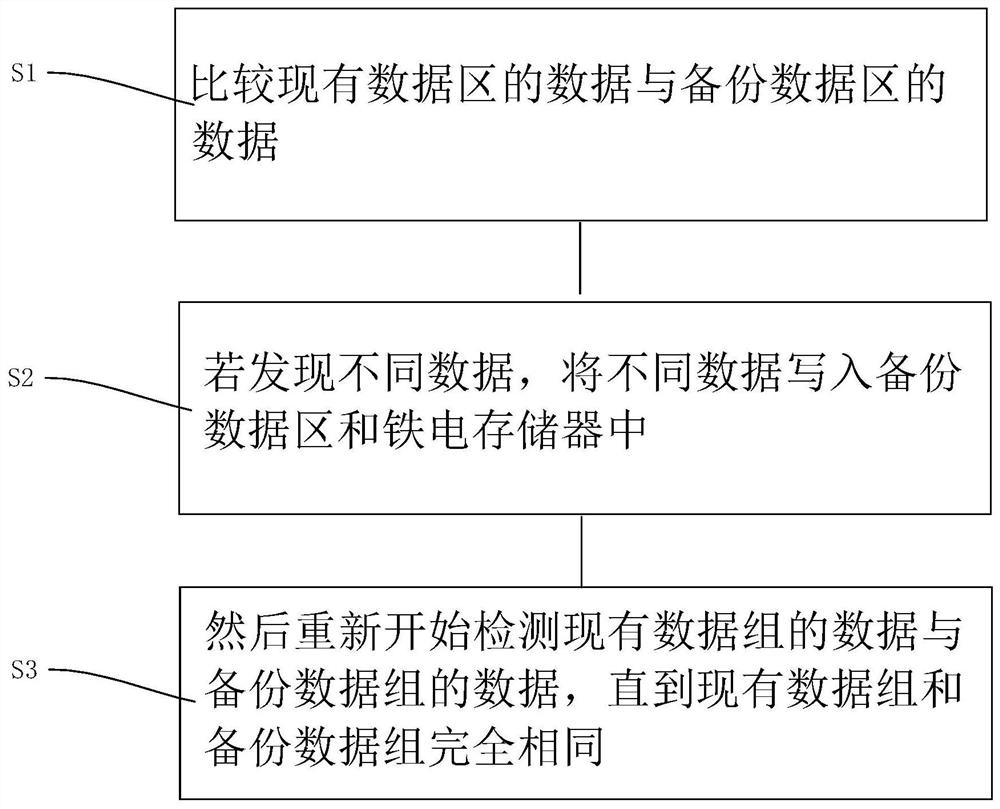 一种采用铁电存储器的数据存储方法及其可编程逻辑控制器