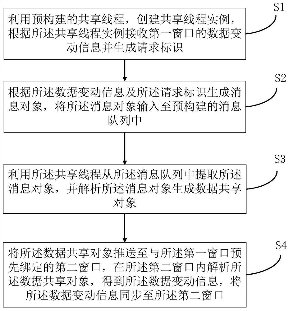 基于窗口的数据同步方法、装置、电子设备及存储介质