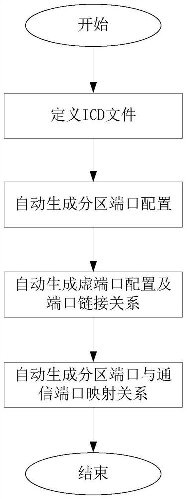 一种IMA平台下分区间通信配置自动生成方法