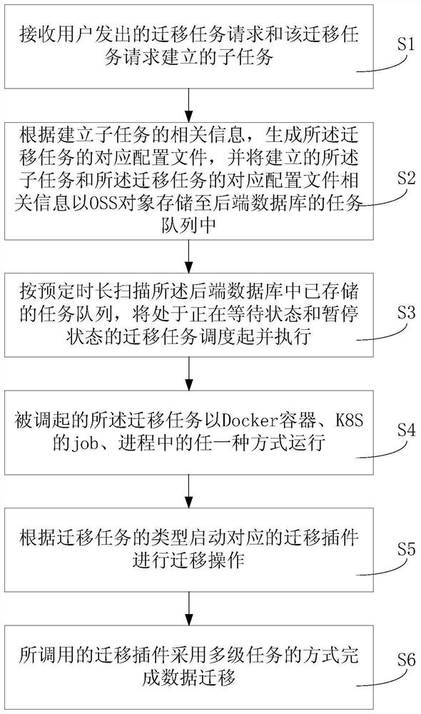 一种对象存储跨集群海量数据迁移方法及系统