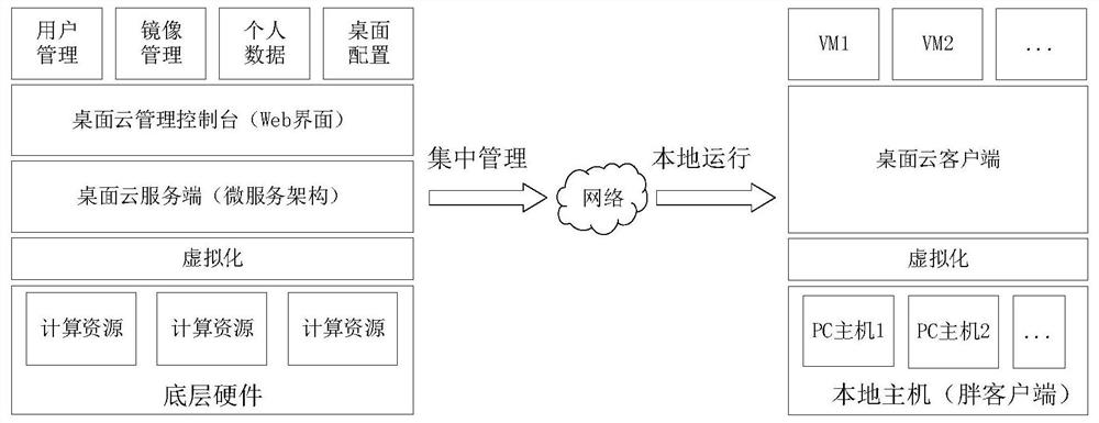 一种融合微服务与IDV架构的桌面云系统