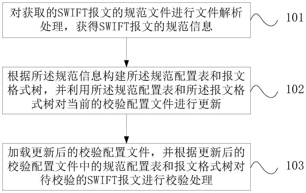 SWIFT报文的校验方法、装置、电子设备及存储介质