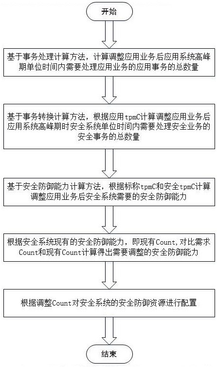 一种基于tpmC的安全防御资源配置方法及系统