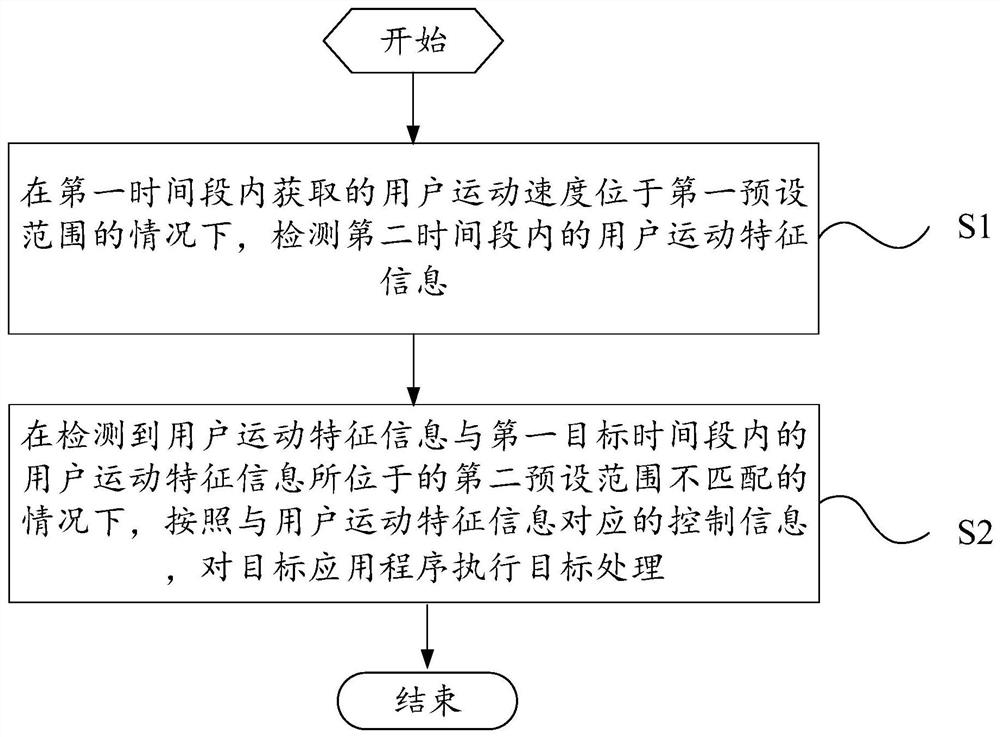 控制方法和电子设备