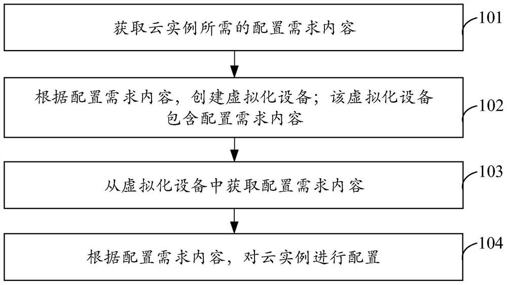 信息配置方法、设备及存储介质