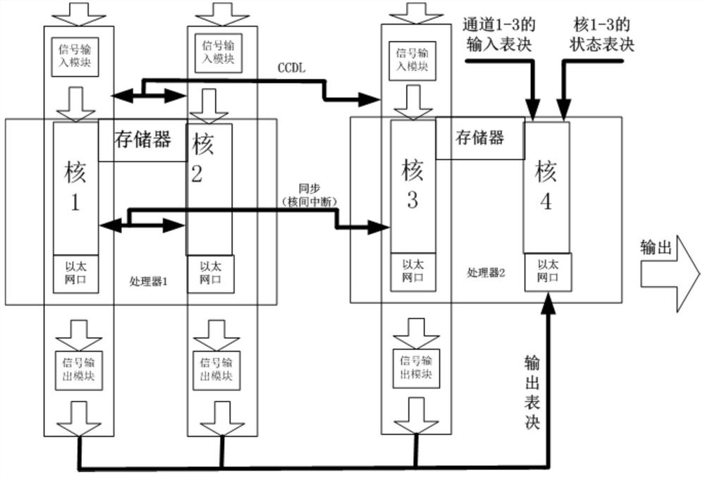 一种多核处理器应用系统及提高其可靠性的方法