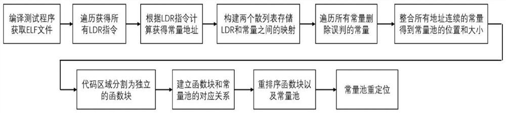 一种基于RISC处理器常量池布局分析与整合的Cache优化方法