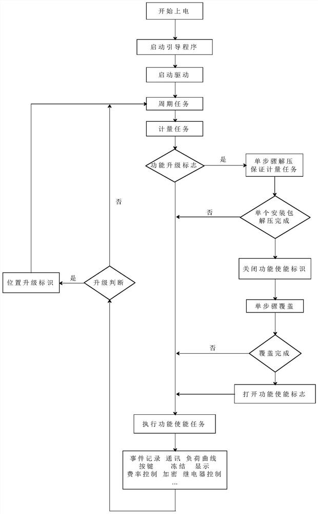 一种电能表软件模块化差异升级方法及电能表系统