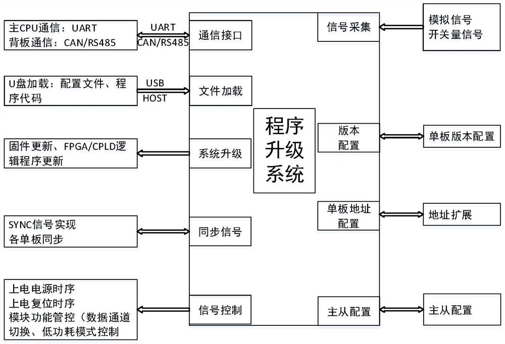 用于电力系统数据采集的程序升级方法及系统