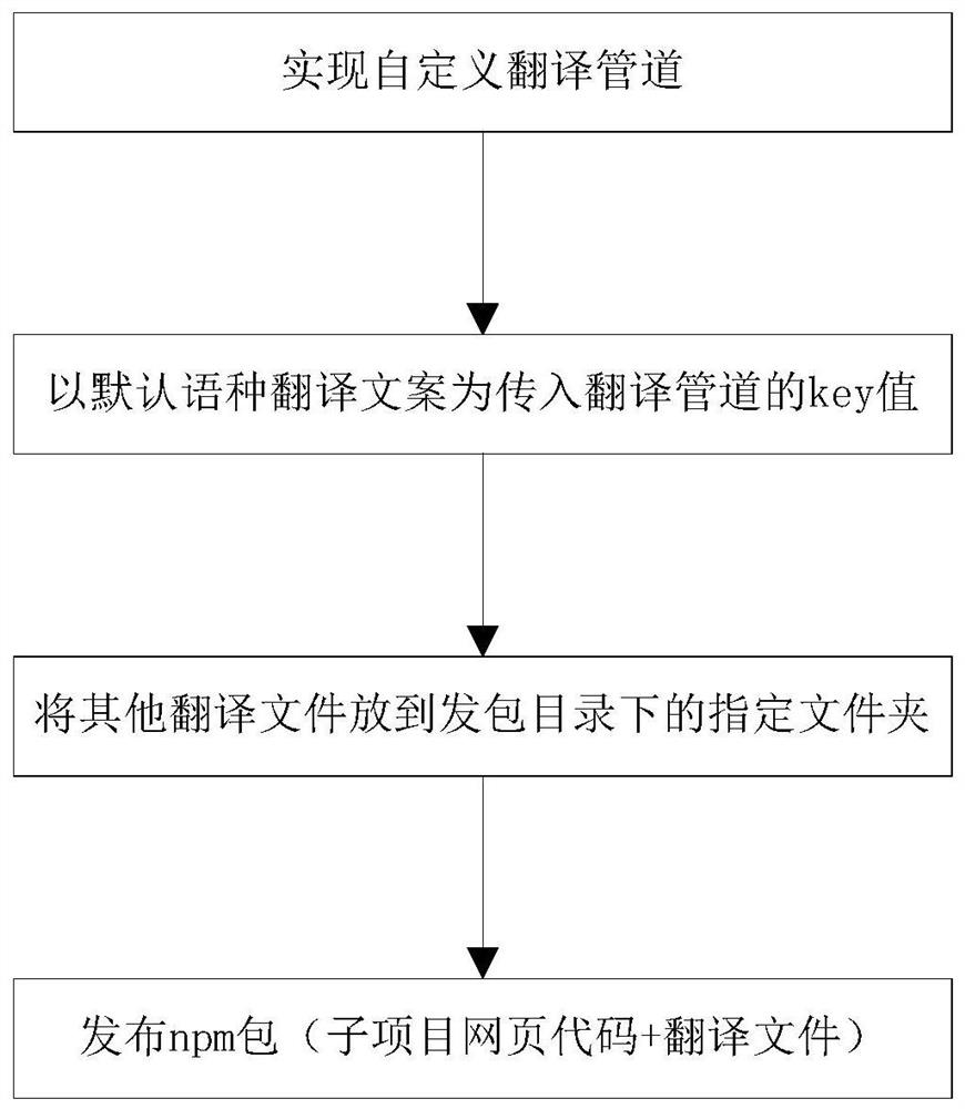 angular大型集成项目的国际化实现方法、电子设备及存储介质