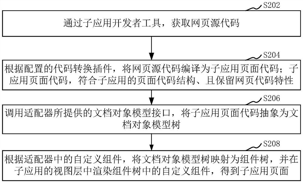 子应用页面处理方法、装置和计算机设备