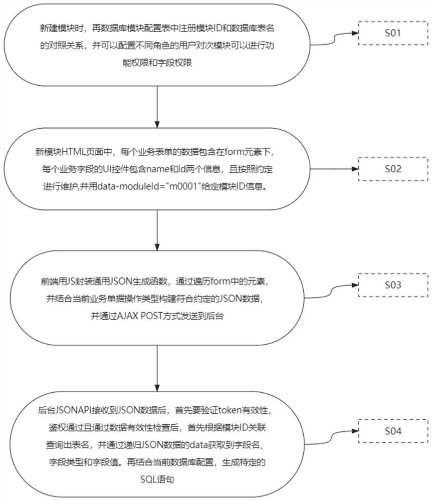 一种JSON API动态SQL生成方法和系统