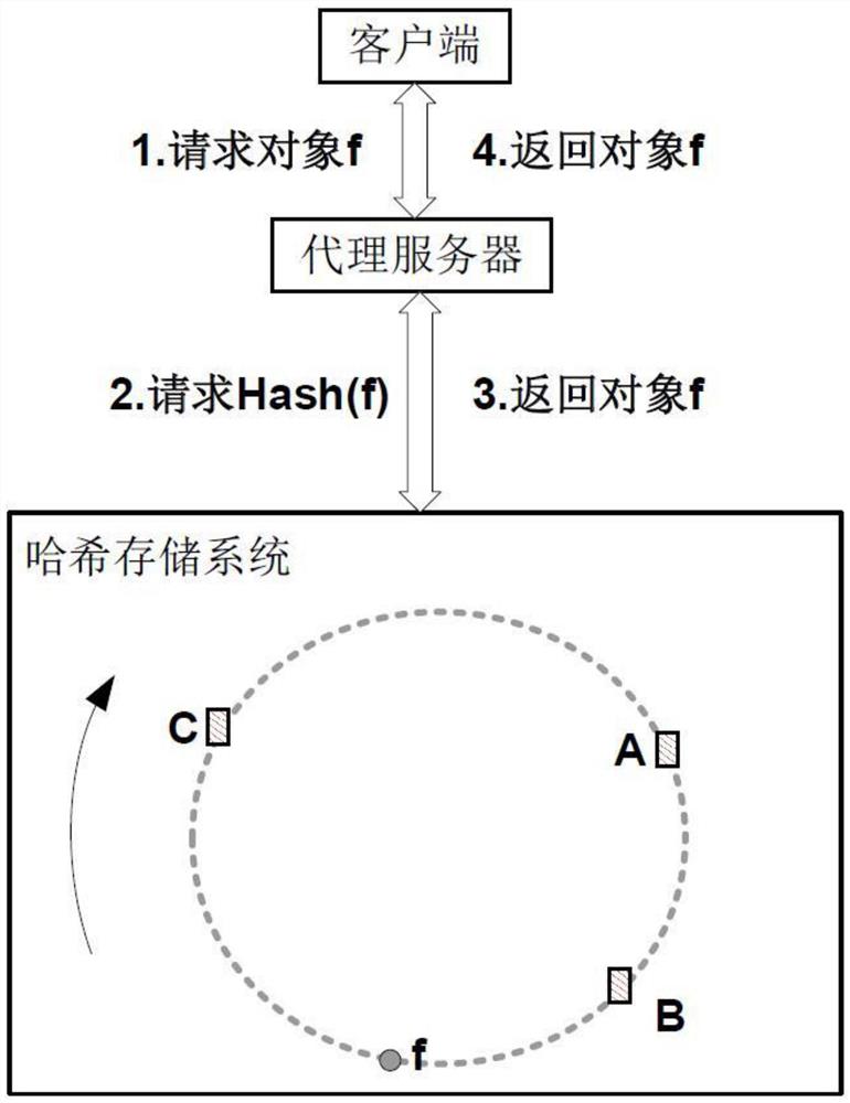 基于智慧校园中台的对象存储装置及方法