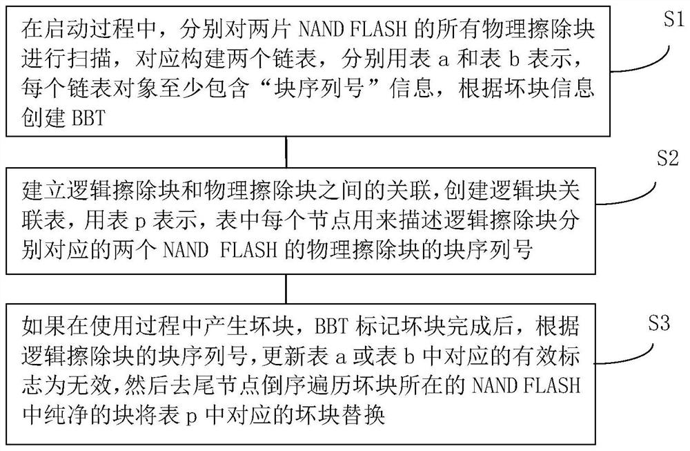 一种基于并行使用的双片NAND FLASH坏块管理方法