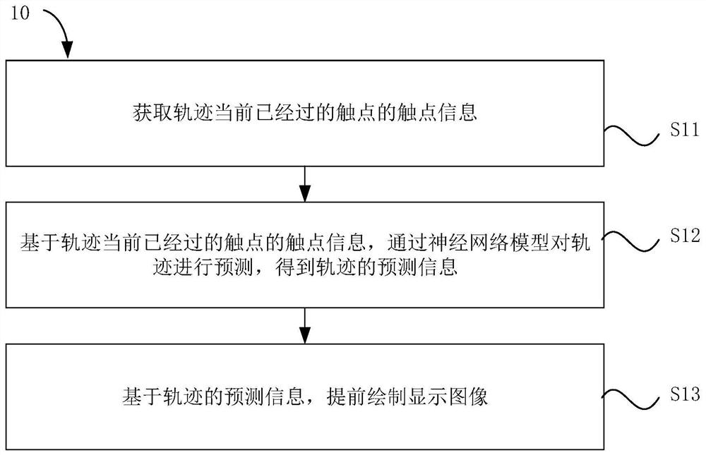 触摸屏轨迹的数据处理方法和装置、移动终端及电子设备