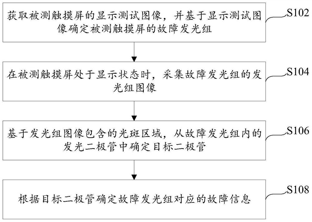 触摸屏故障的确定方法、装置及电子设备