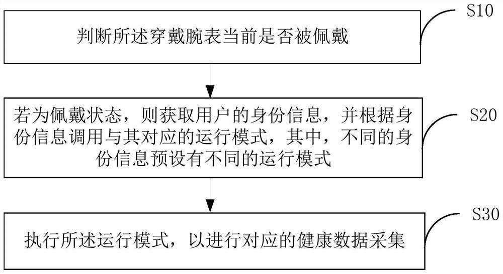 穿戴腕表的监测数据采集方法、装置及其穿戴腕表