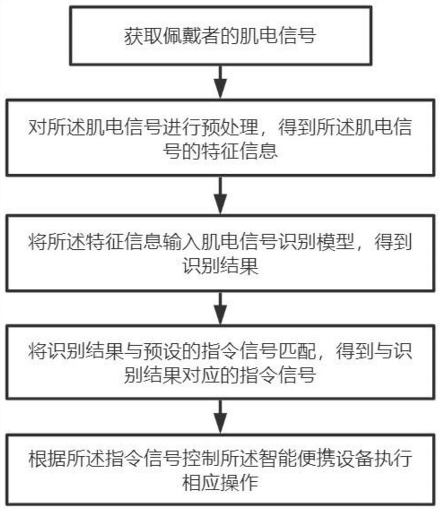 一种控制智能便携设备的方法、装置、电子设备及计算机可读存储介质