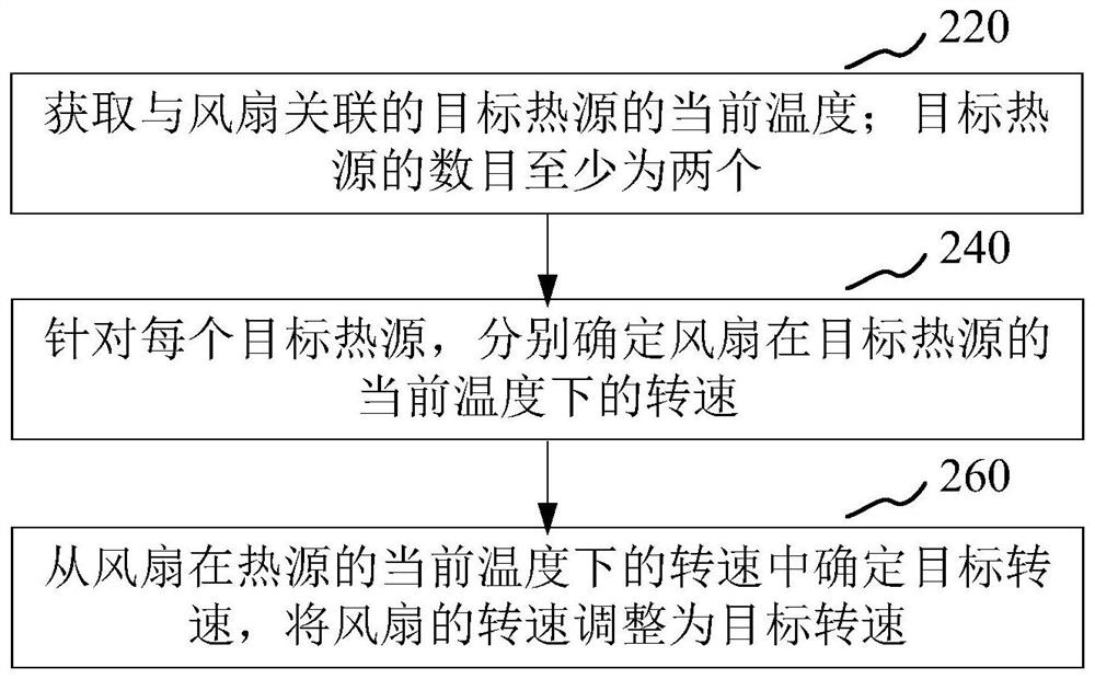 风扇调速方法和装置、电子设备、计算机可读存储介质