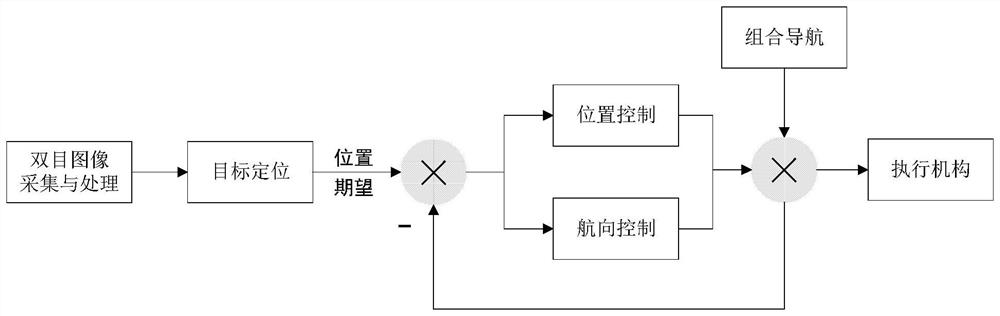 一种基于视觉的无人机伺服跟踪方法