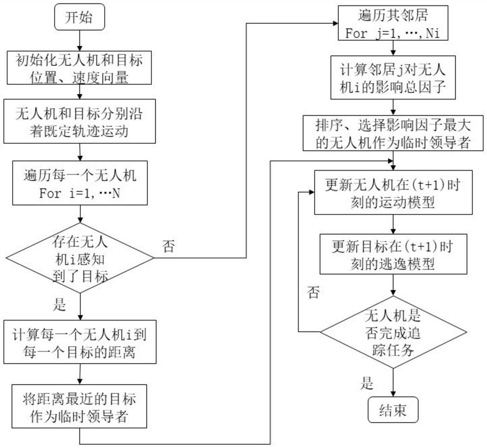 一种多无人机协同多目标追踪的运动控制方法