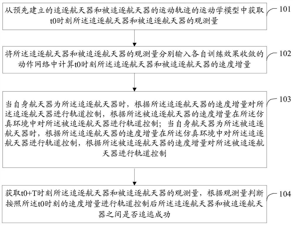 航天器追逃智能轨道控制方法、装置和存储介质