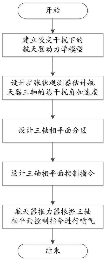 一种抗慢变干扰的相平面姿态控制方法