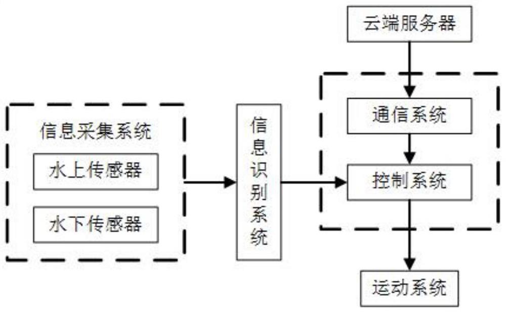 一种基于水上水下环境识别的无人船避障系统