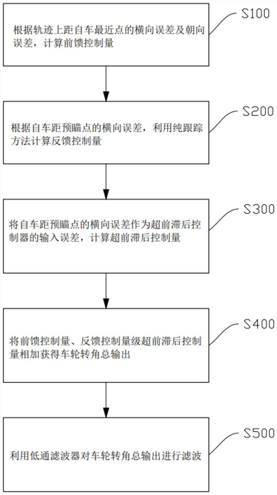 自动驾驶轨迹追踪方法、系统及存储介质